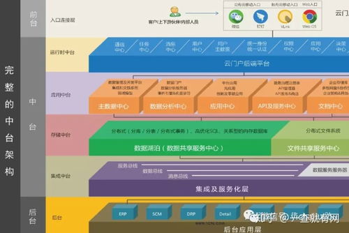 中臺戰(zhàn)略深度解析 從BAT到京東，大公司為何紛紛布局數(shù)據(jù)中臺