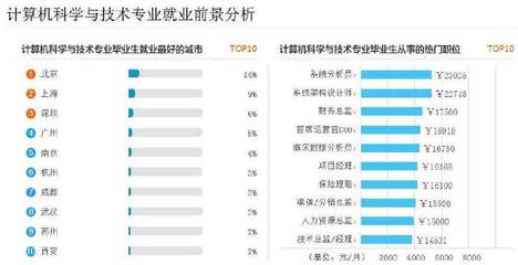近5年就業(yè)趨勢揭秘 計算機專業(yè)的技術開發(fā)前景到底如何？