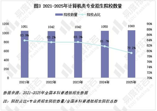 計算機類專業(yè)發(fā)展新動態(tài) 數(shù)據(jù)科學與大數(shù)據(jù)技術招生規(guī)模激增，技術開發(fā)領域持續(xù)深化
