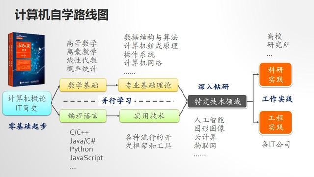 計(jì)算機(jī)專業(yè)編程學(xué)習(xí)指南 老學(xué)長的經(jīng)驗(yàn)之談，告別迷茫